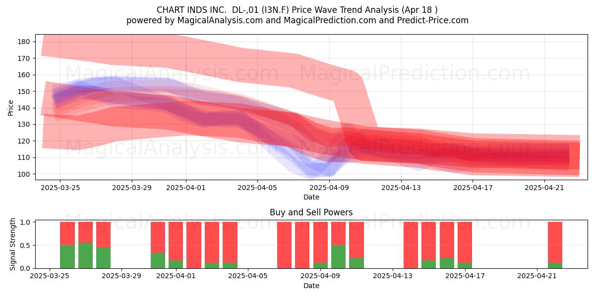  CHART INDS INC.  DL-,01 (I3N.F) Support and Resistance area (18 Apr) 
