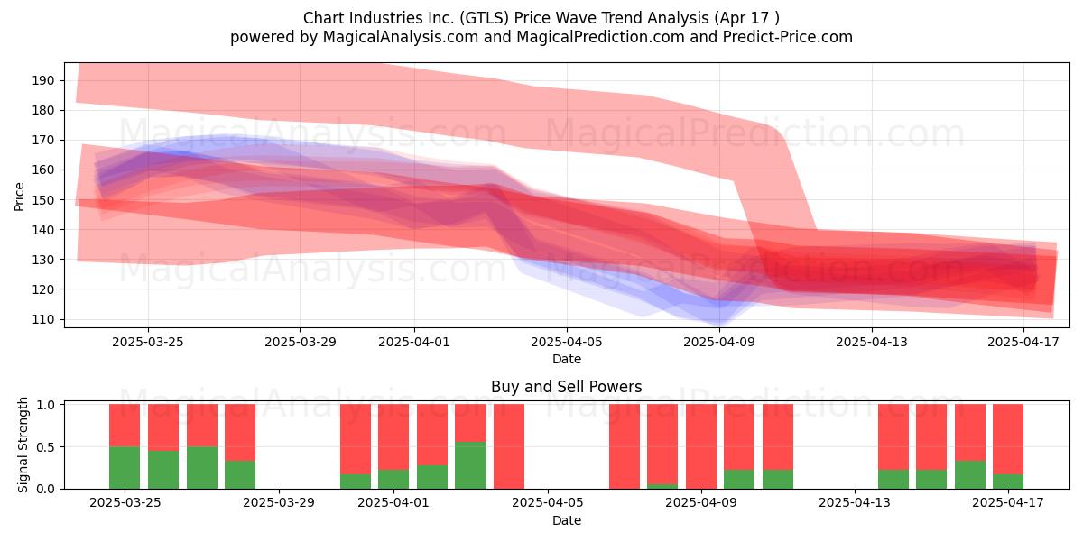  Chart Industries Inc. (GTLS) Support and Resistance area (17 Apr) 