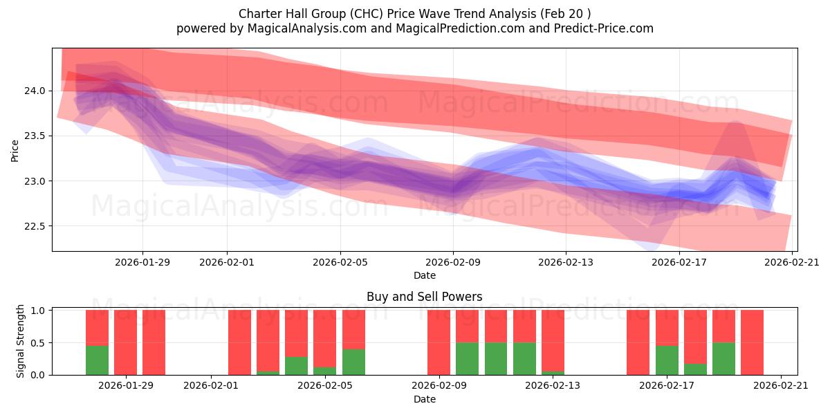  Charter Hall Group (CHC) Support and Resistance area (19 Feb) 