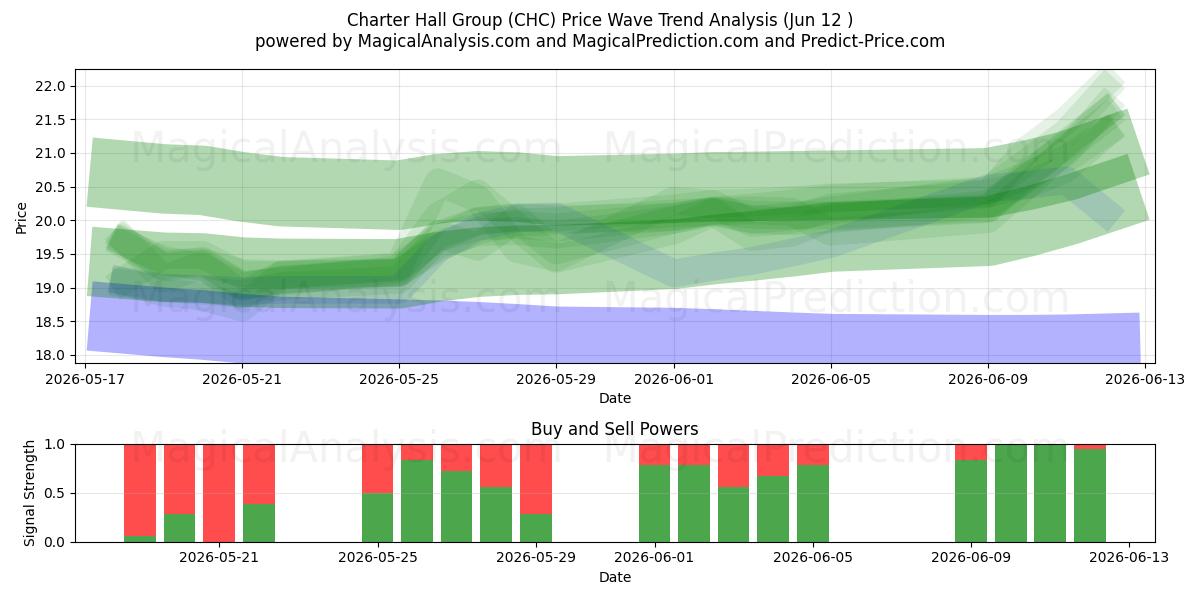  Charter Hall Group (CHC) Support and Resistance area (11 Jun) 