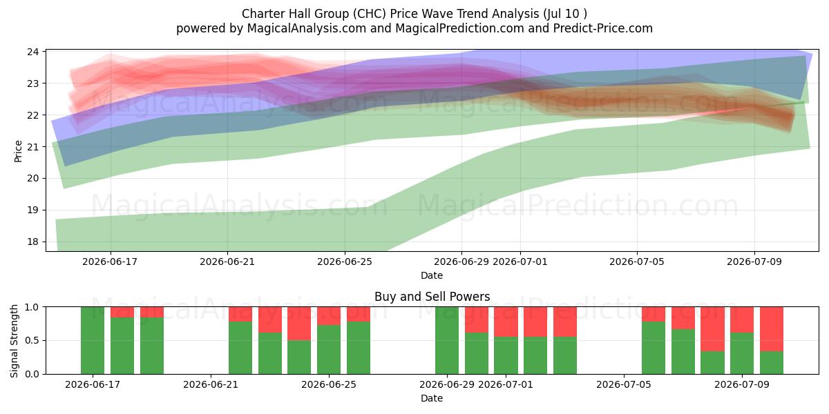  Charter Hall Group (CHC) Support and Resistance area (09 Jul) 