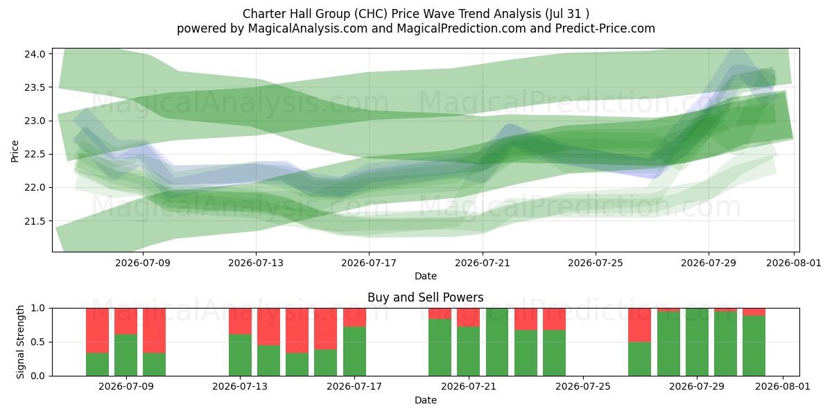  Charter Hall Group (CHC) Support and Resistance area (30 Jul) 