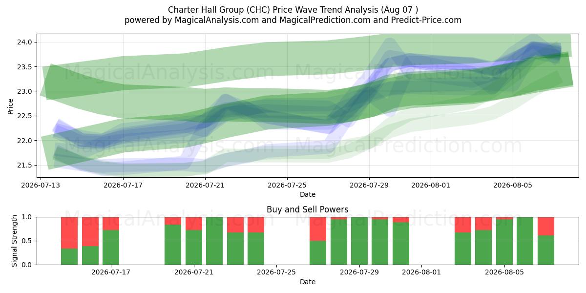  Charter Hall Group (CHC) Support and Resistance area (06 Aug) 