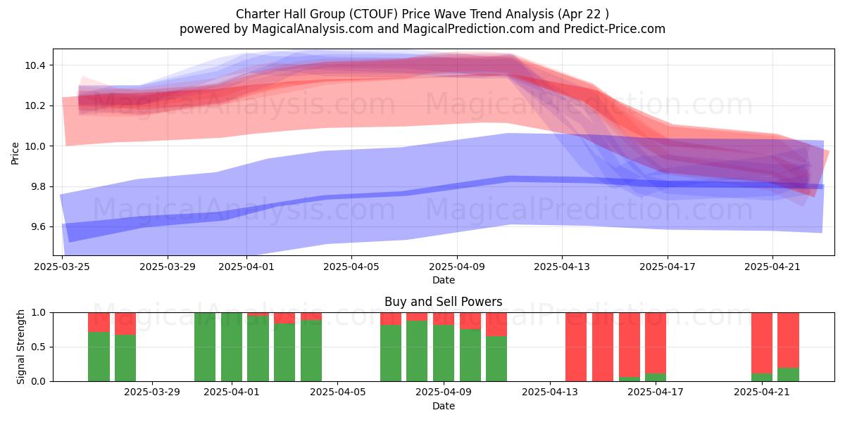  Charter Hall Group (CTOUF) Support and Resistance area (22 Apr) 