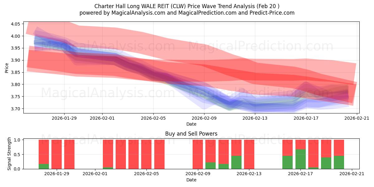  Charter Hall Long WALE REIT (CLW) Support and Resistance area (19 Feb) 