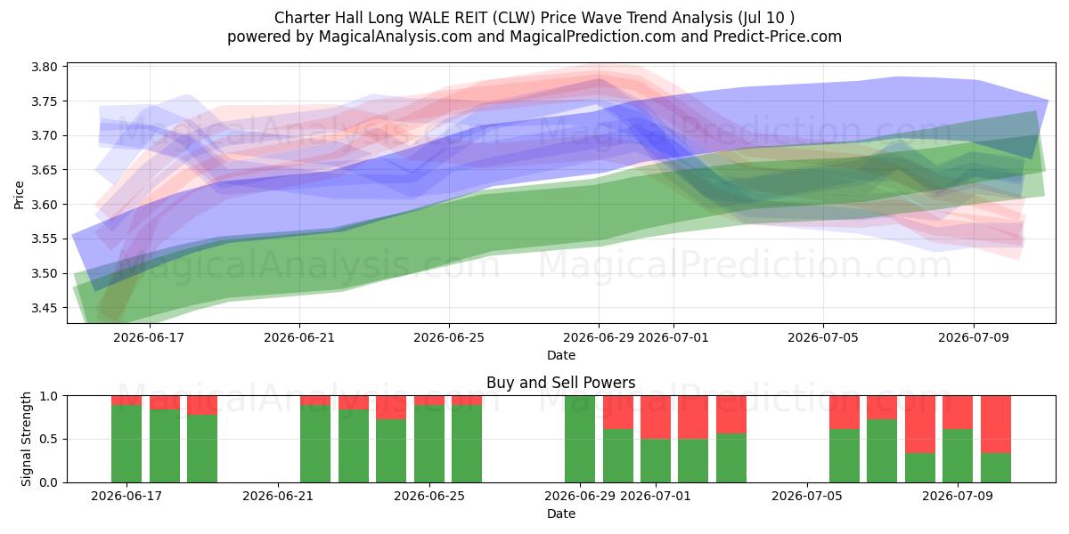  Charter Hall Long WALE REIT (CLW) Support and Resistance area (09 Jul) 