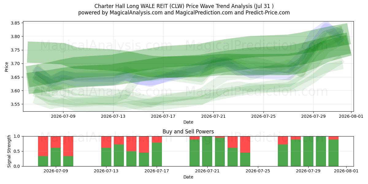  Charter Hall Long WALE REIT (CLW) Support and Resistance area (30 Jul) 