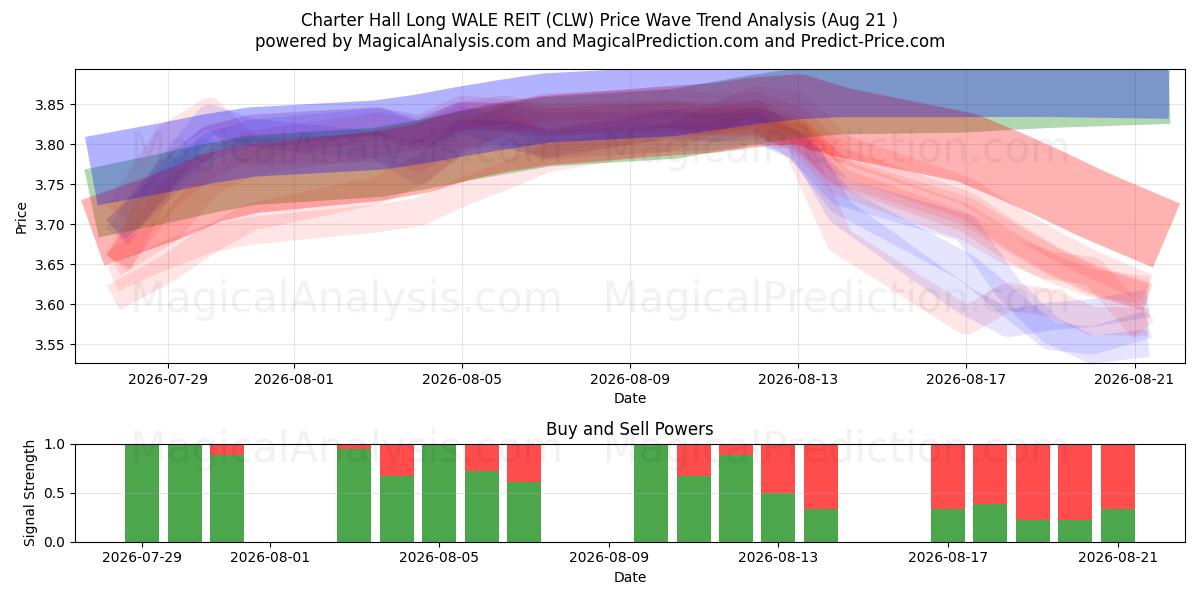  Charter Hall Long WALE REIT (CLW) Support and Resistance area (20 Aug) 