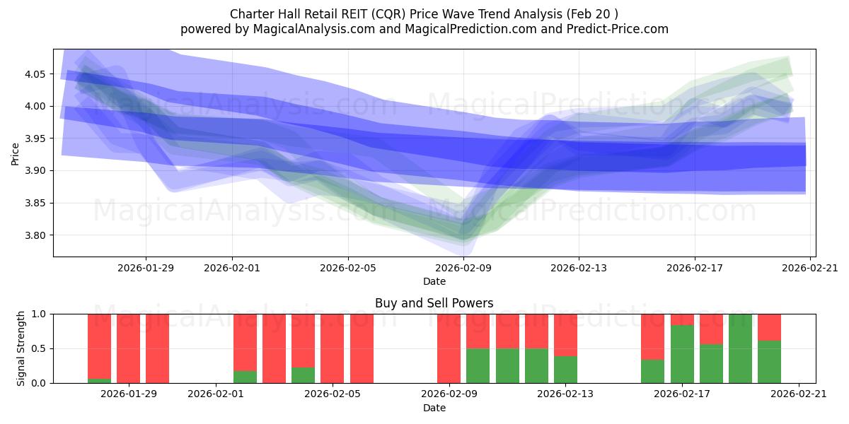  Charter Hall Retail REIT (CQR) Support and Resistance area (19 Feb) 