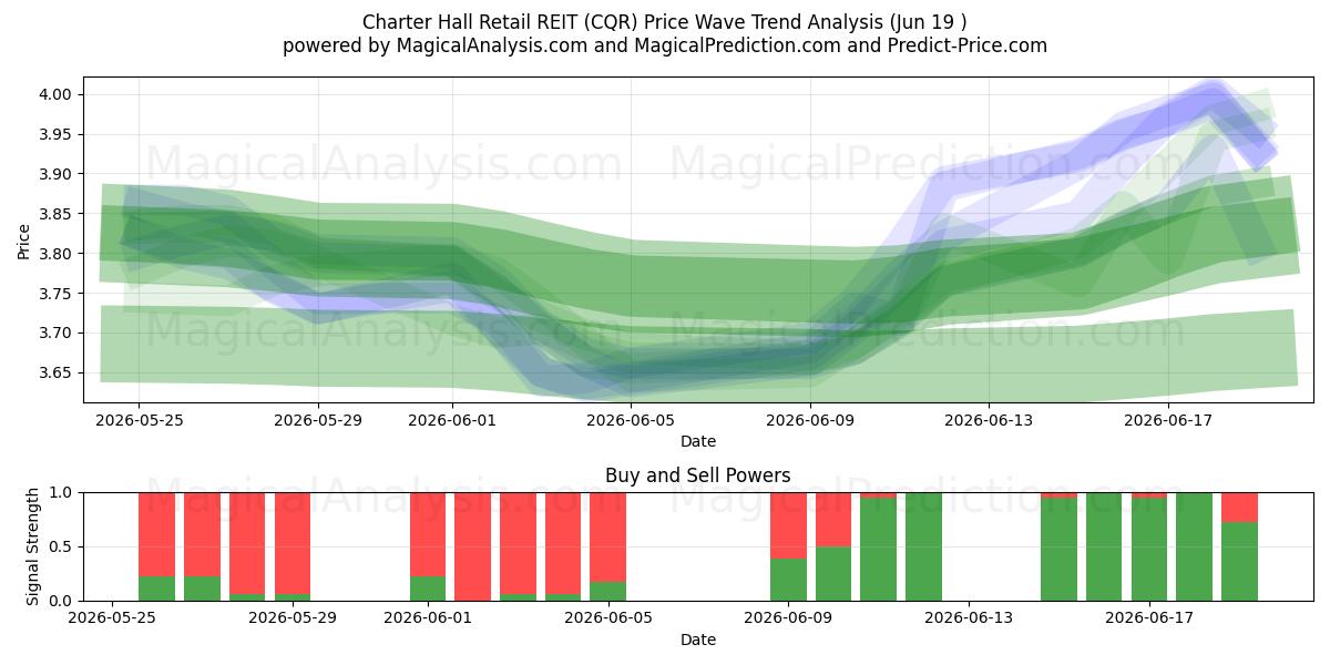  Charter Hall Retail REIT (CQR) Support and Resistance area (18 Jun) 