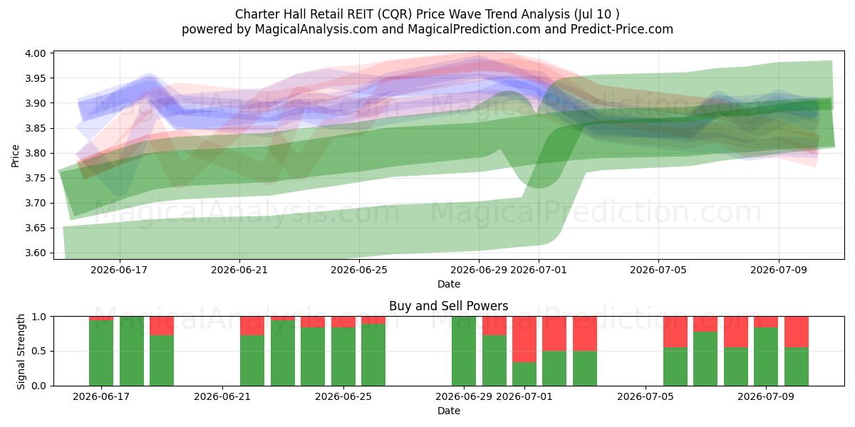  Charter Hall Retail REIT (CQR) Support and Resistance area (09 Jul) 