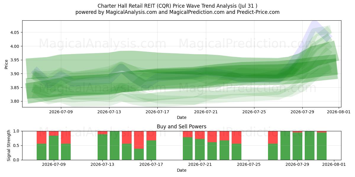  Charter Hall Retail REIT (CQR) Support and Resistance area (30 Jul) 