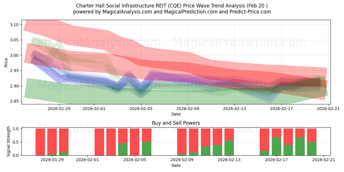  Charter Hall Social Infrastructure REIT (CQE) Support and Resistance area (19 Feb) 