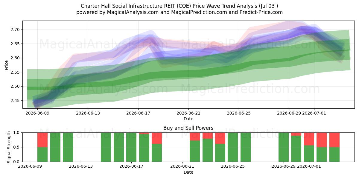  Charter Hall Social Infrastructure REIT (CQE) Support and Resistance area (02 Jul) 