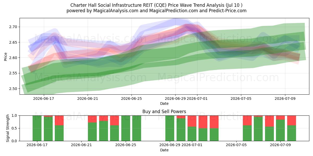  Charter Hall Social Infrastructure REIT (CQE) Support and Resistance area (09 Jul) 