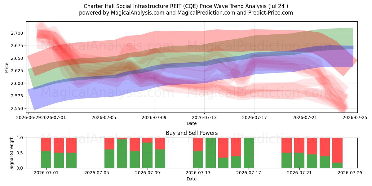  Charter Hall Social Infrastructure REIT (CQE) Support and Resistance area (23 Jul) 