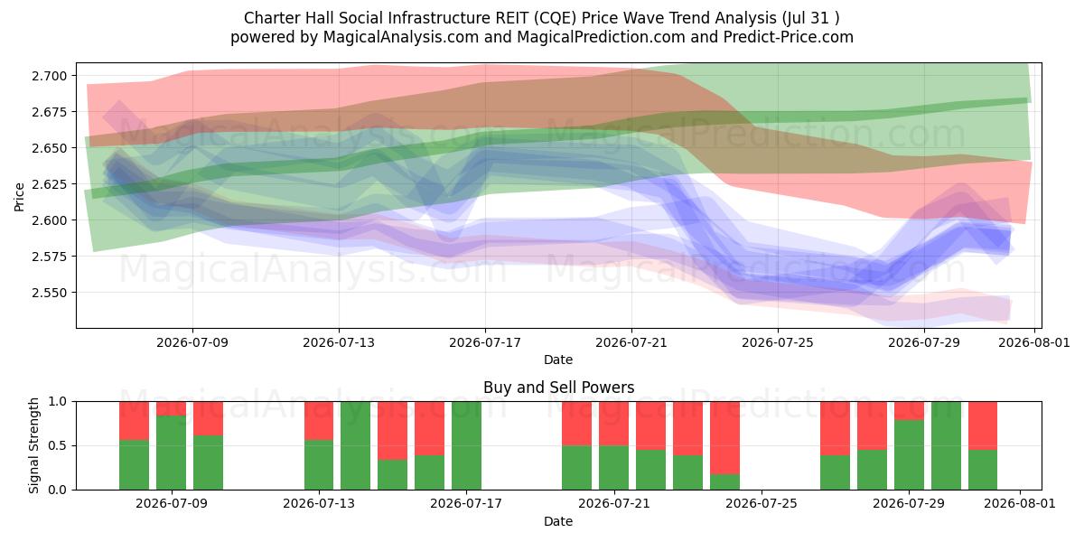  Charter Hall Social Infrastructure REIT (CQE) Support and Resistance area (30 Jul) 