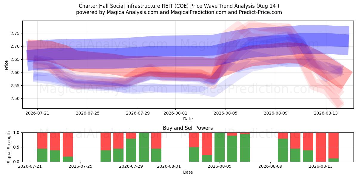  Charter Hall Social Infrastructure REIT (CQE) Support and Resistance area (13 Aug) 