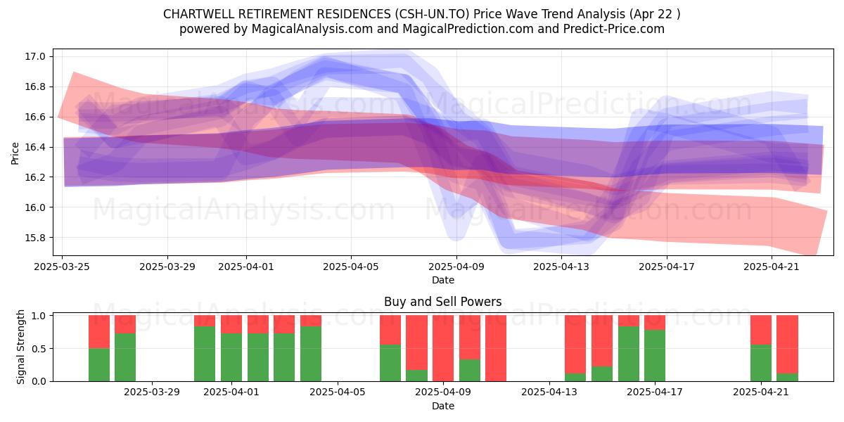  CHARTWELL RETIREMENT RESIDENCES (CSH-UN.TO) Support and Resistance area (22 Apr) 