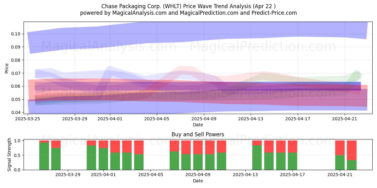 Chase Packaging Corp. (WHLT) Support and Resistance area (22 Apr) 