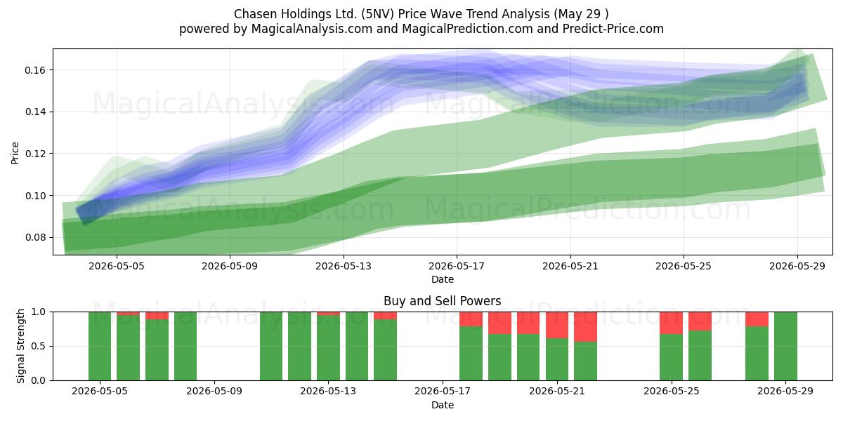  Chasen Holdings Ltd. (5NV) Support and Resistance area (28 May) 