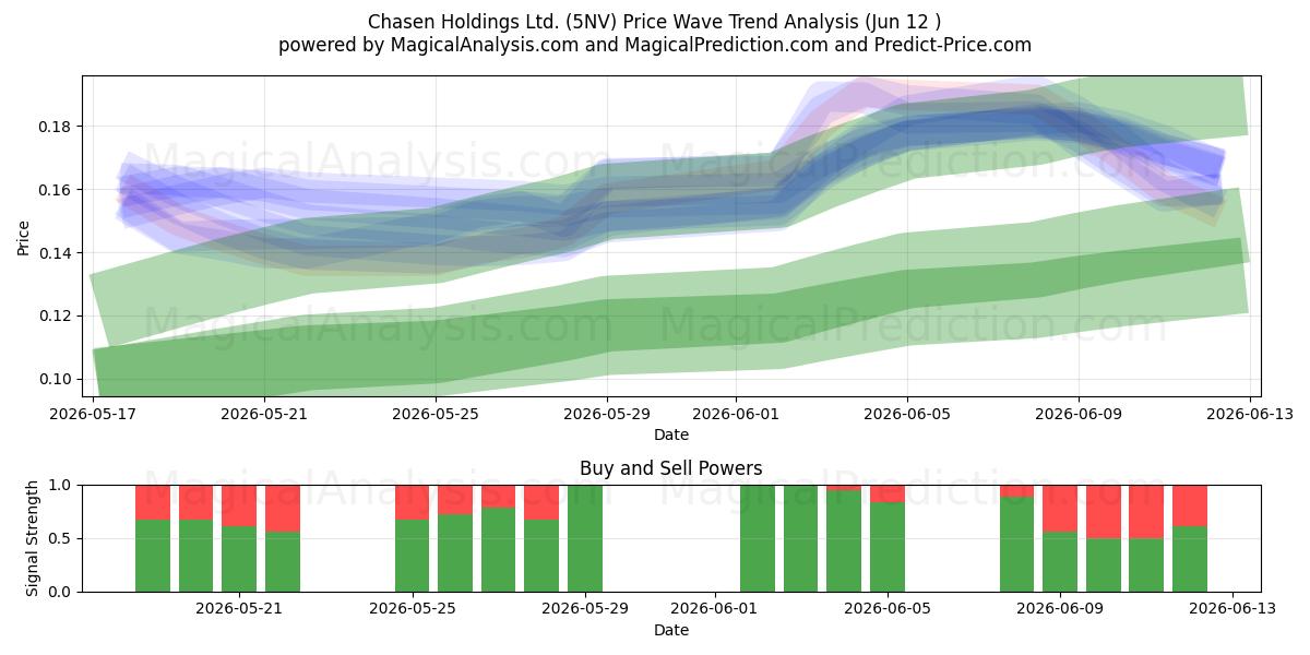  Chasen Holdings Ltd. (5NV) Support and Resistance area (11 Jun) 