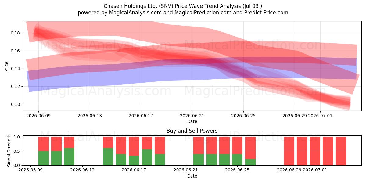 Chasen Holdings Ltd. (5NV) Support and Resistance area (02 Jul) 