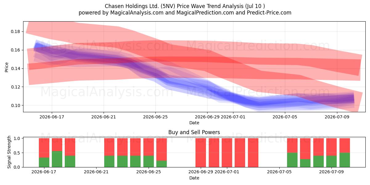  Chasen Holdings Ltd. (5NV) Support and Resistance area (09 Jul) 