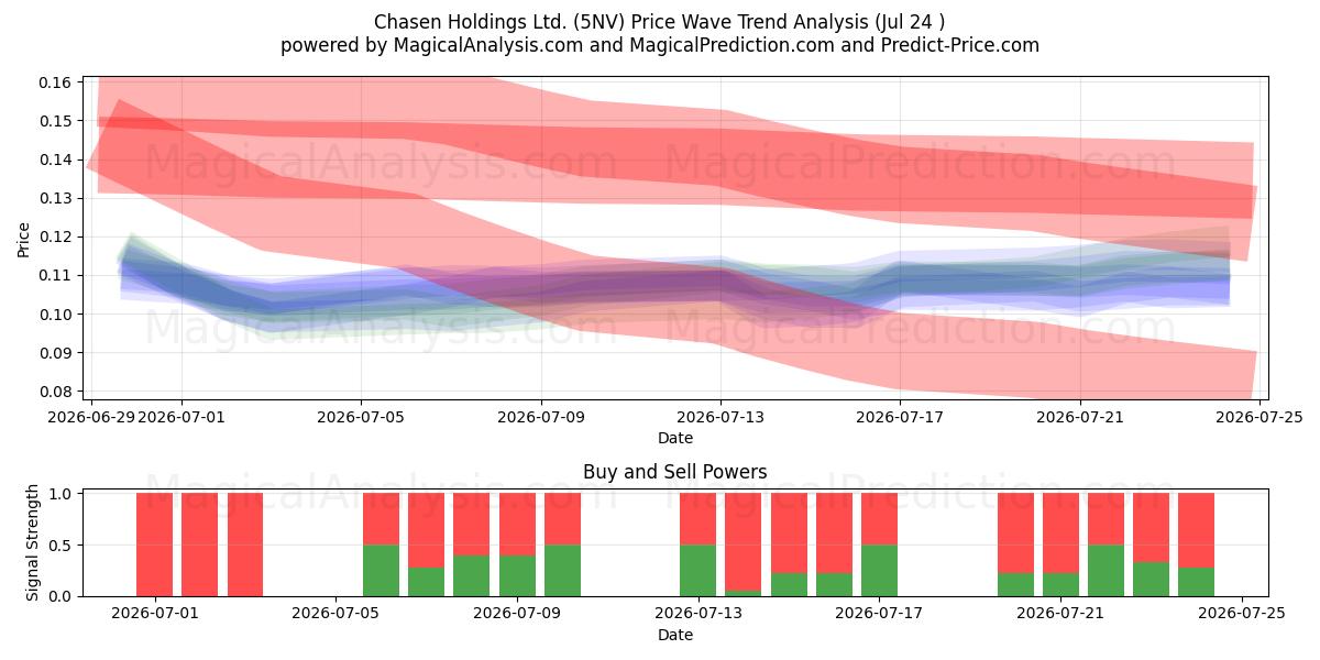  Chasen Holdings Ltd. (5NV) Support and Resistance area (23 Jul) 