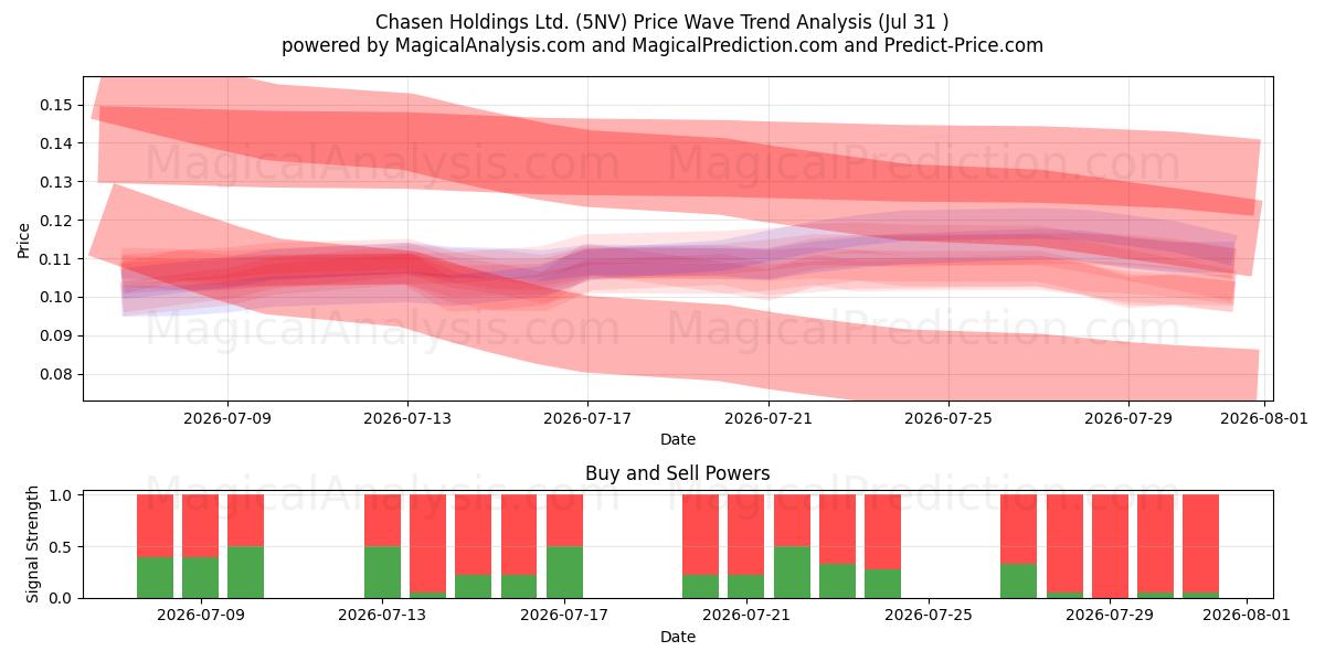  Chasen Holdings Ltd. (5NV) Support and Resistance area (30 Jul) 