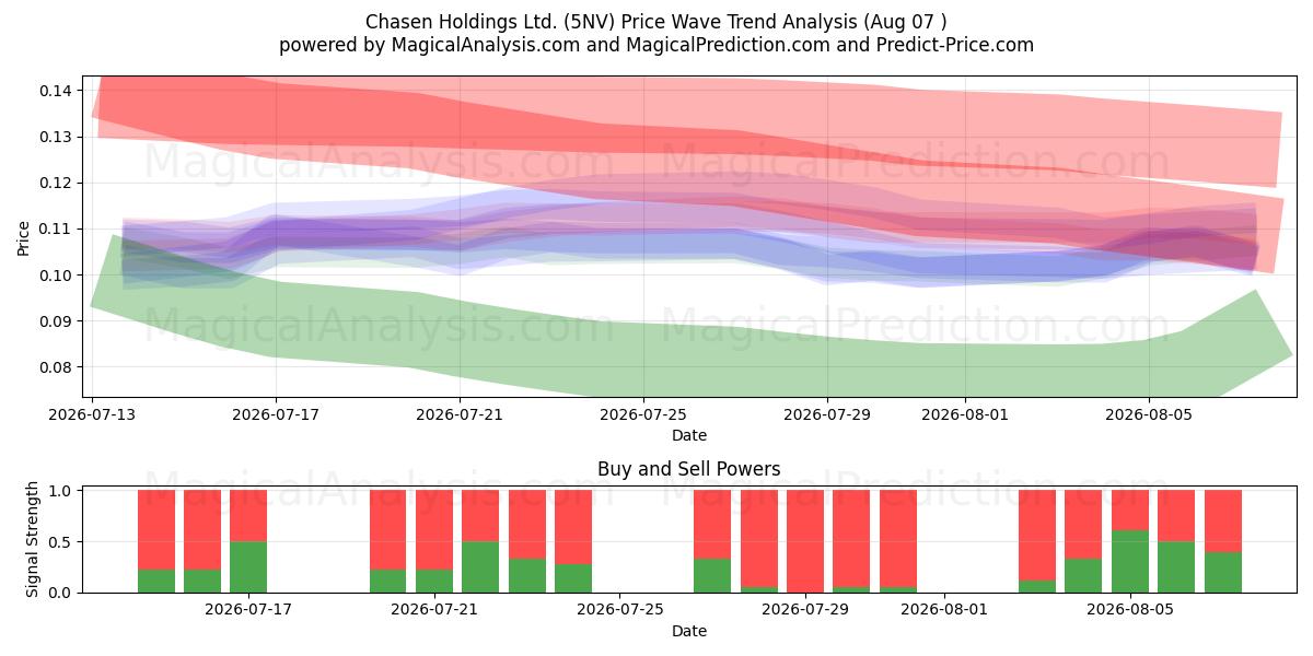  Chasen Holdings Ltd. (5NV) Support and Resistance area (06 Aug) 