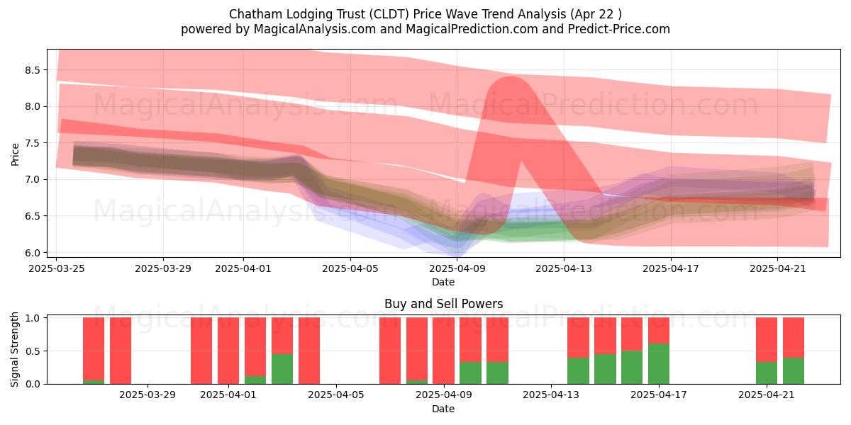  Chatham Lodging Trust (CLDT) Support and Resistance area (22 Apr) 
