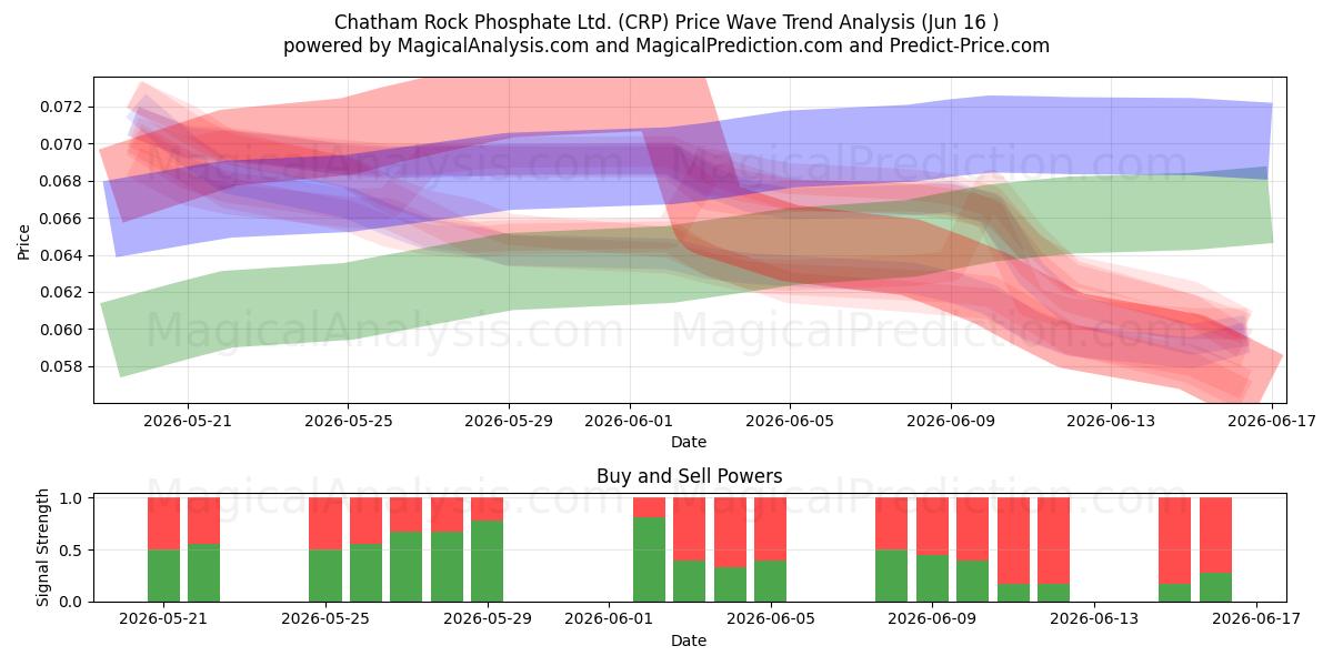  Chatham Rock Phosphate Ltd. (CRP) Support and Resistance area (09 Jun) 