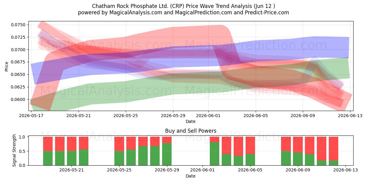  Chatham Rock Phosphate Ltd. (CRP) Support and Resistance area (11 Jun) 