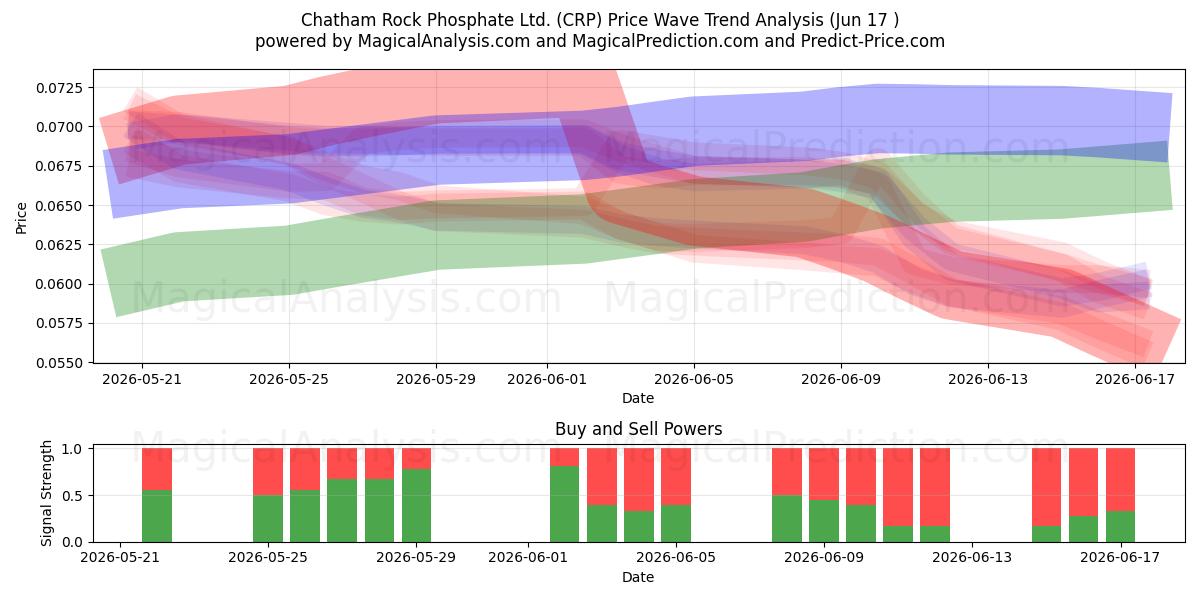  Chatham Rock Phosphate Ltd. (CRP) Support and Resistance area (16 Jun) 