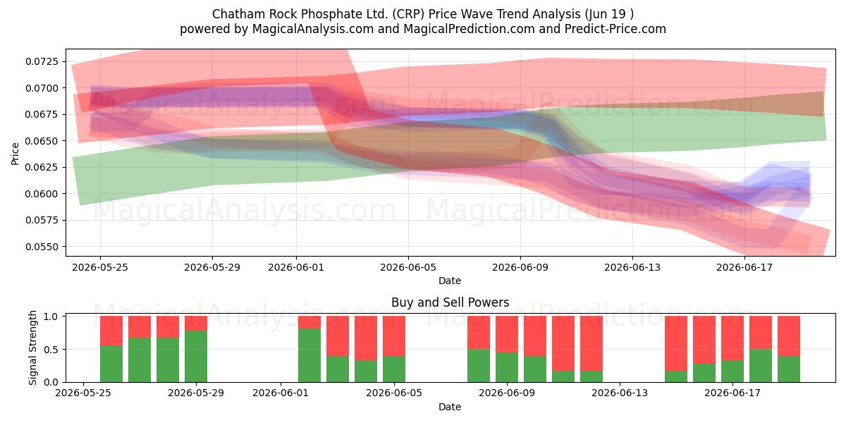  Chatham Rock Phosphate Ltd. (CRP) Support and Resistance area (17 Jun) 