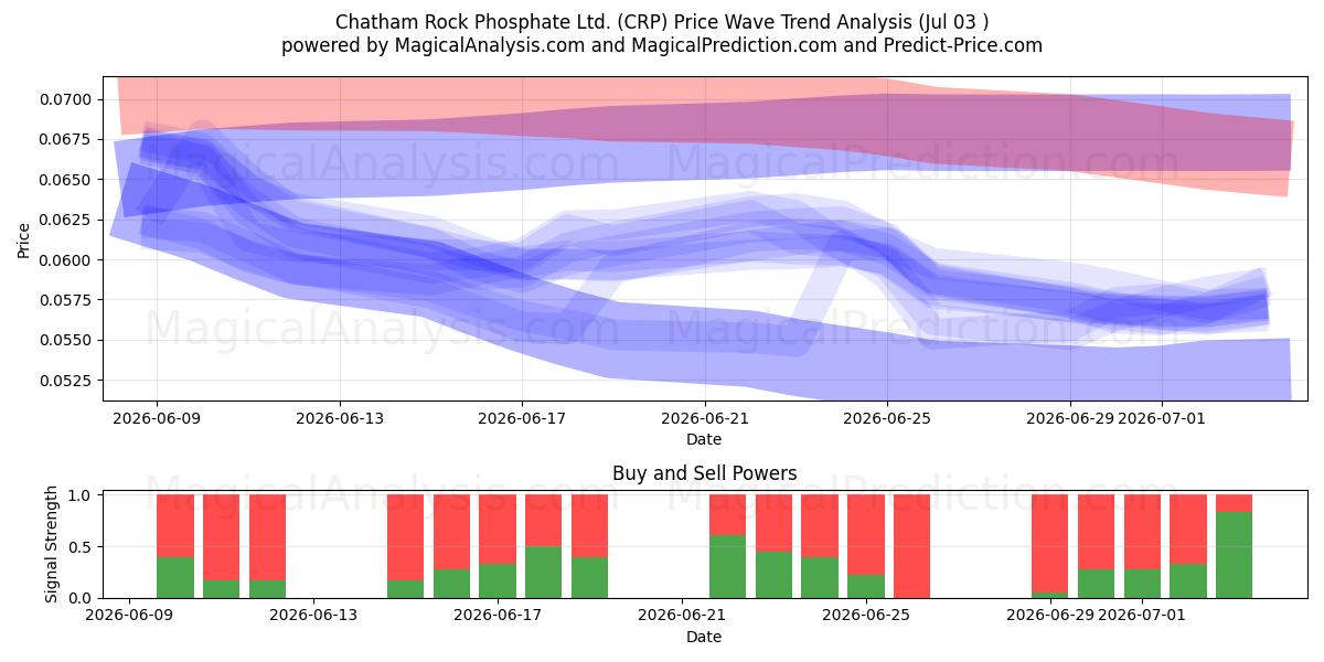  Chatham Rock Phosphate Ltd. (CRP) Support and Resistance area (02 Jul) 