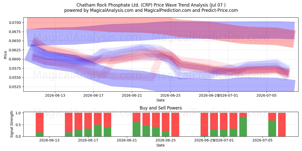  Chatham Rock Phosphate Ltd. (CRP) Support and Resistance area (06 Jul) 