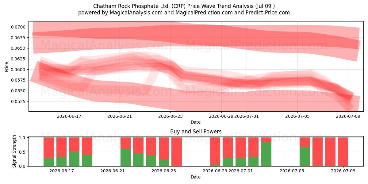  Chatham Rock Phosphate Ltd. (CRP) Support and Resistance area (08 Jul) 