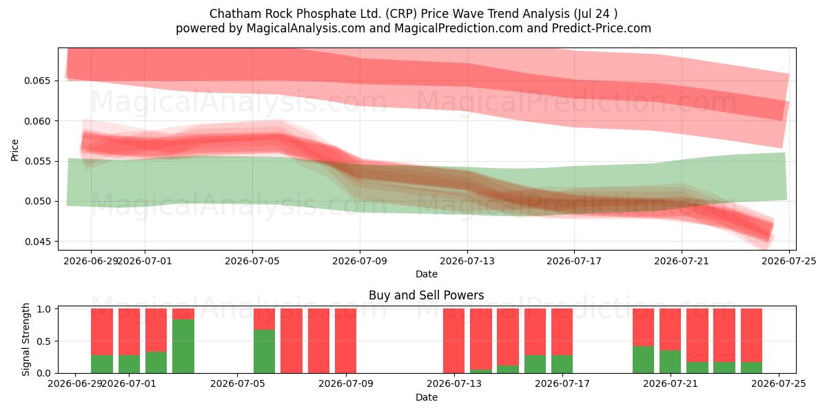  Chatham Rock Phosphate Ltd. (CRP) Support and Resistance area (23 Jul) 