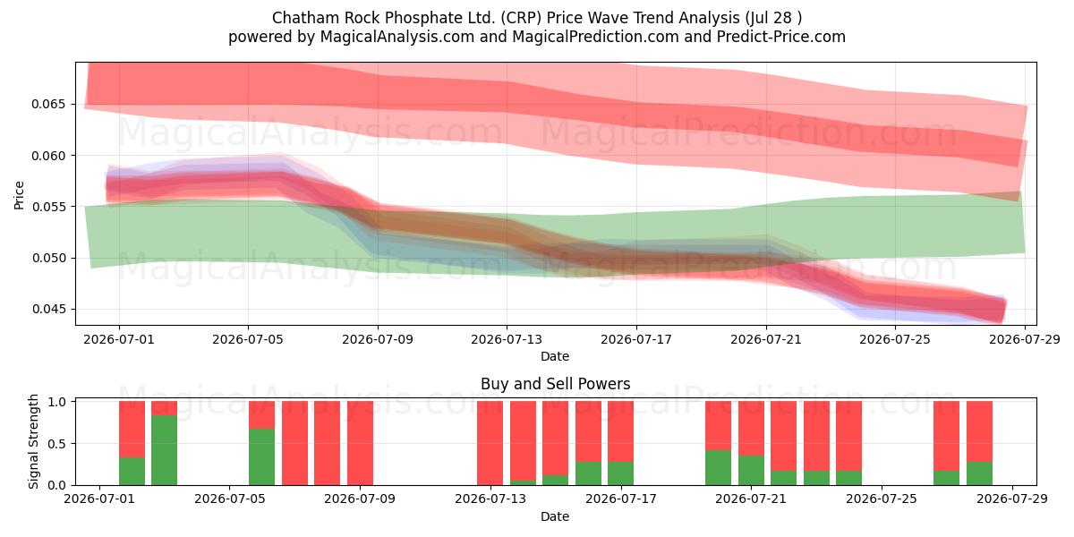  Chatham Rock Phosphate Ltd. (CRP) Support and Resistance area (27 Jul) 