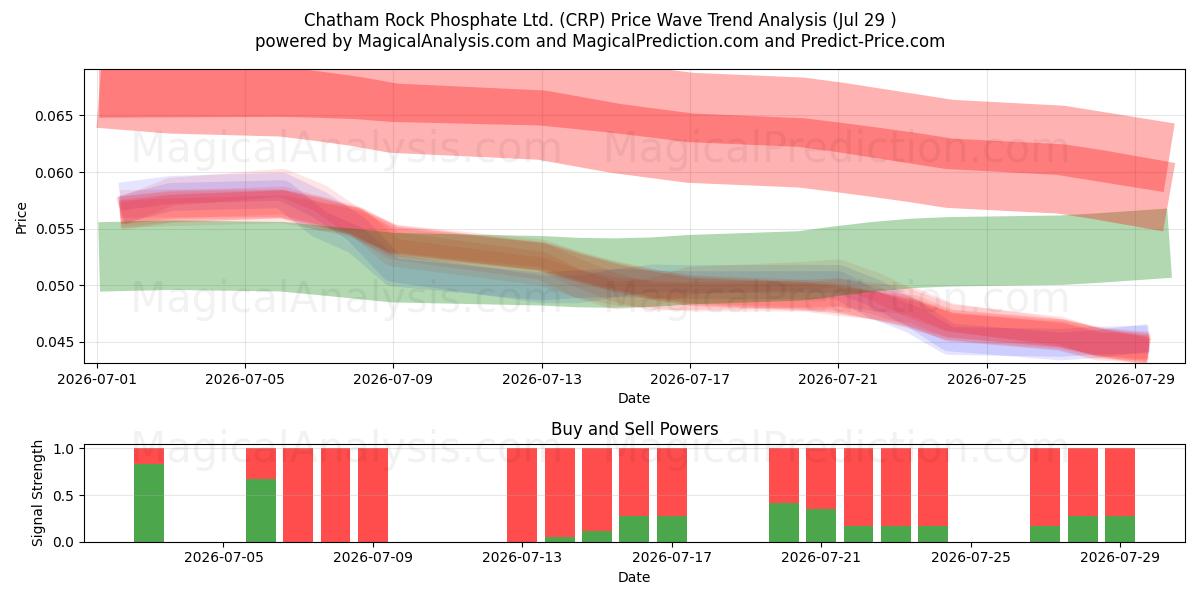  Chatham Rock Phosphate Ltd. (CRP) Support and Resistance area (28 Jul) 