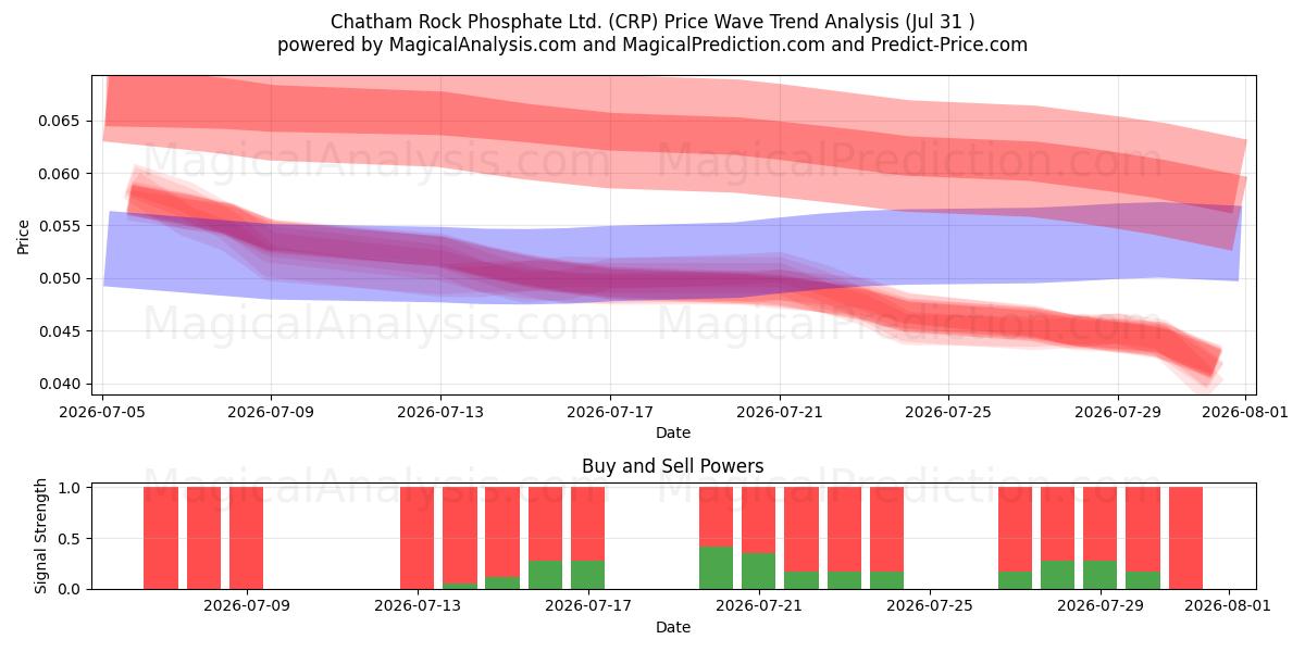 Chatham Rock Phosphate Ltd. (CRP) Support and Resistance area (30 Jul) 