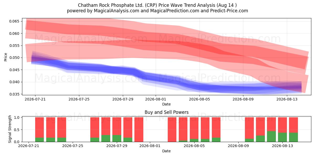 Chatham Rock Phosphate Ltd. (CRP) Support and Resistance area (13 Aug) 