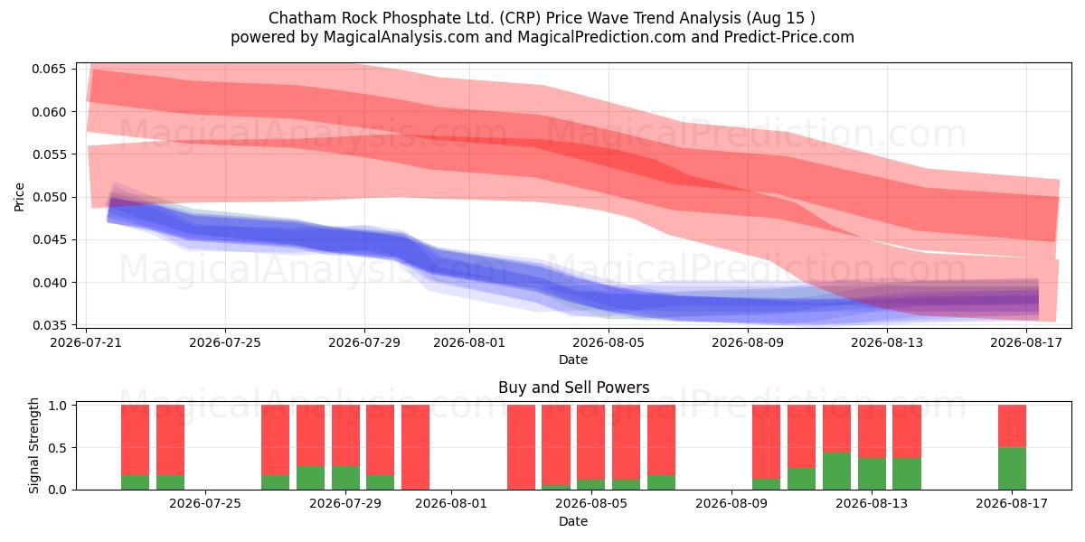  Chatham Rock Phosphate Ltd. (CRP) Support and Resistance area (14 Aug) 