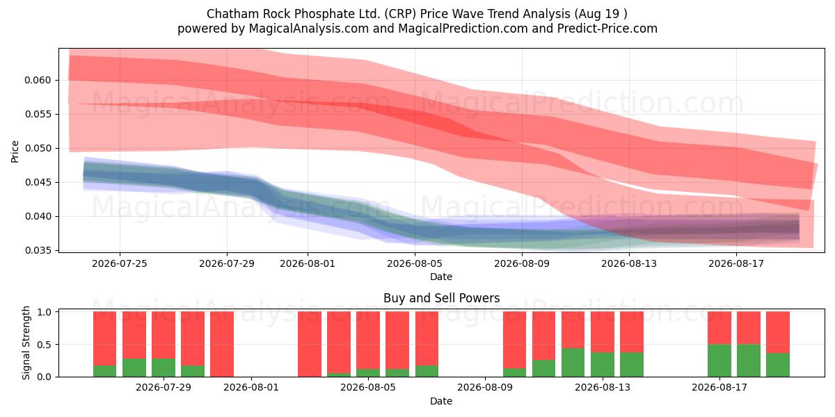  Chatham Rock Phosphate Ltd. (CRP) Support and Resistance area (17 Aug) 