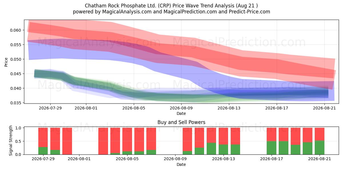 Chatham Rock Phosphate Ltd. (CRP) Support and Resistance area (19 Aug) 