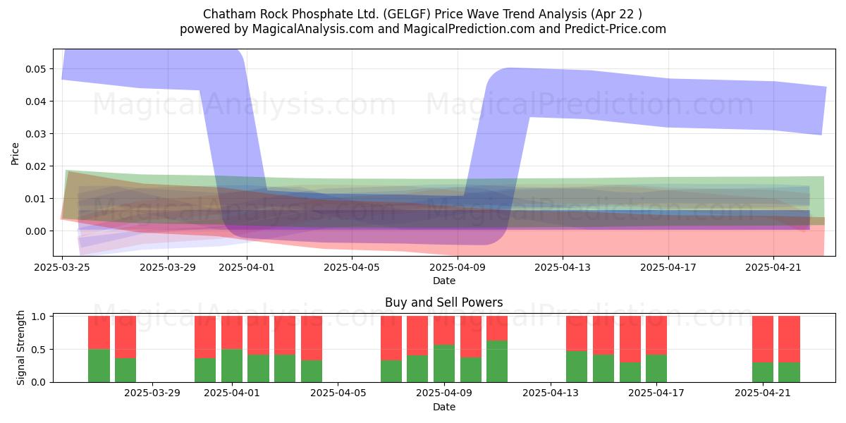  Chatham Rock Phosphate Ltd. (GELGF) Support and Resistance area (22 Apr) 