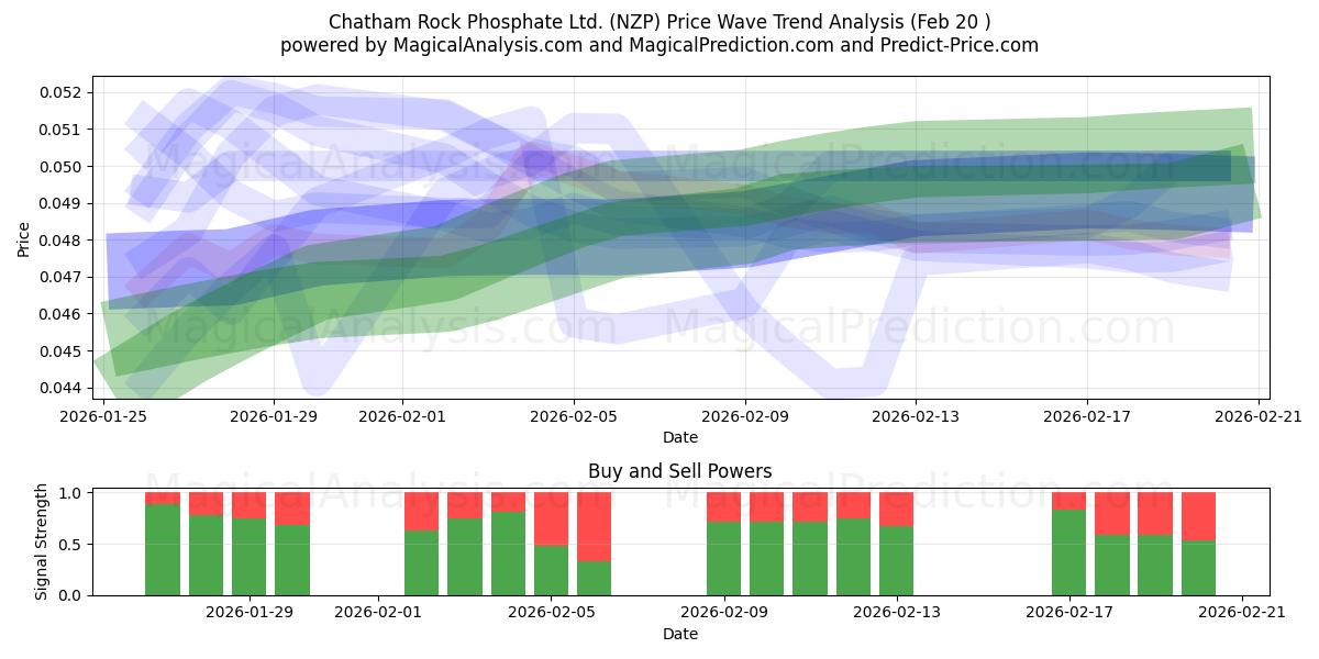  Chatham Rock Phosphate Ltd. (NZP) Support and Resistance area (19 Feb) 