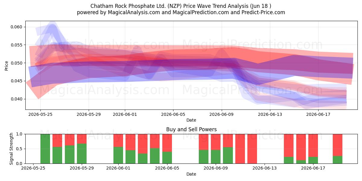  Chatham Rock Phosphate Ltd. (NZP) Support and Resistance area (17 Jun) 